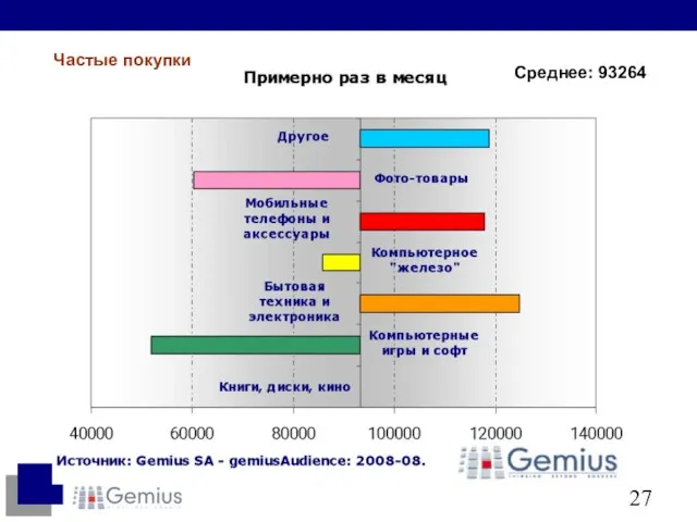 Среднее: 93264 Частые покупки