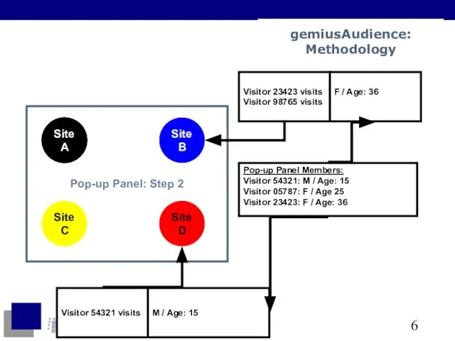 gemiusAudience: Methodology Pop-up Panel: Step 2 Site A Site B Site