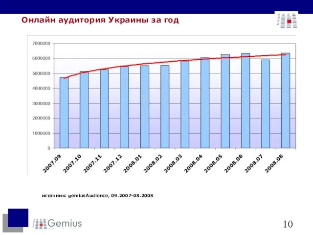 источник: gemiusAudience, 09.2007-08.2008 Онлайн аудитория Украины за год