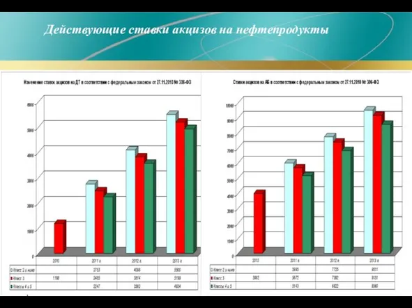 Действующие ставки акцизов на нефтепродукты