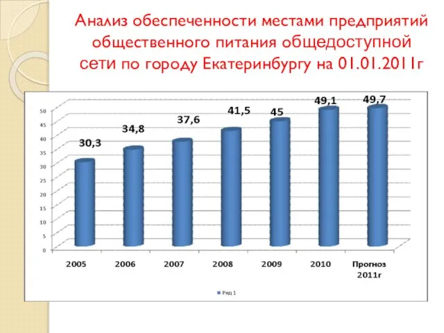 Анализ обеспеченности местами предприятий общественного питания общедоступной сети по городу Екатеринбургу на 01.01.2011г