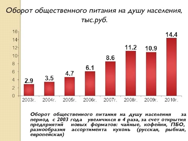 Оборот общественного питания на душу населения за период с 2003 года