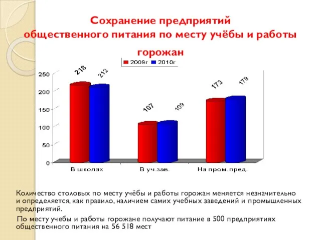 Сохранение предприятий общественного питания по месту учёбы и работы горожан Количество