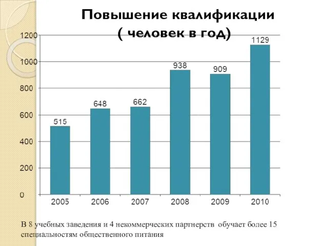 Повышение квалификации ( человек в год) В 8 учебных заведения и