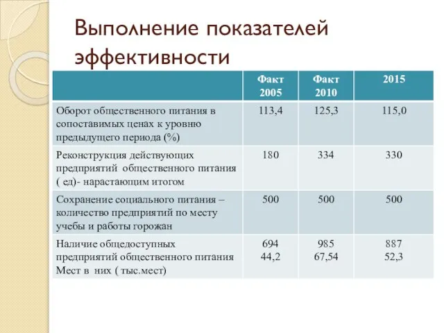 Выполнение показателей эффективности