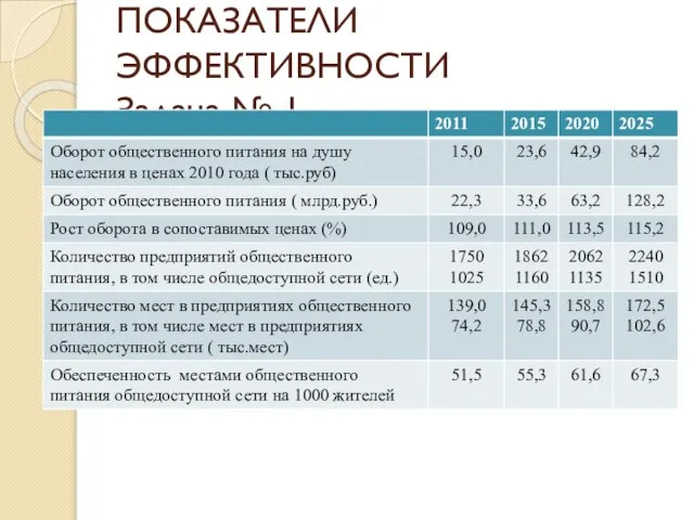 ПОКАЗАТЕЛИ ЭФФЕКТИВНОСТИ Задача № 1