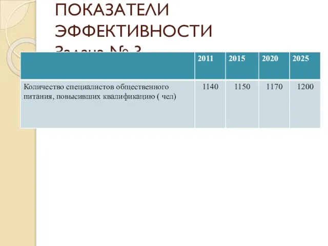 ПОКАЗАТЕЛИ ЭФФЕКТИВНОСТИ Задача № 3