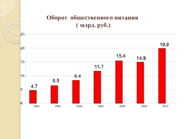 Оборот общественного питания ( млрд. руб.)