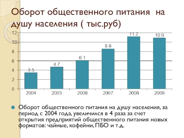 Оборот общественного питания на душу населения ( тыс.руб) Оборот общественного питания