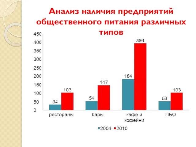 Анализ наличия предприятий общественного питания различных типов