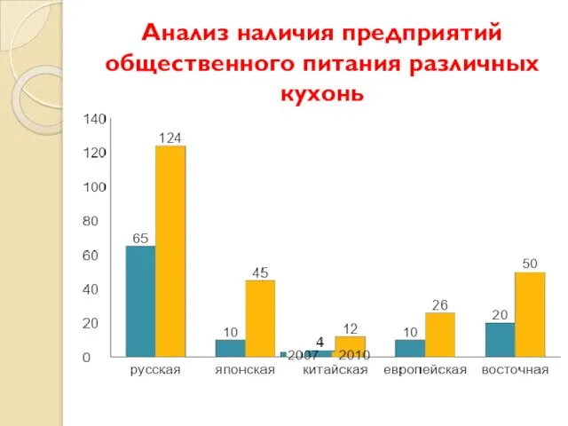 Анализ наличия предприятий общественного питания различных кухонь