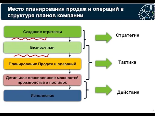 Место планирования продаж и операций в структуре планов компании Бизнес-план Планирование