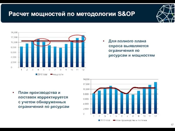 Расчет мощностей по методологии S&OP Для полного плана спроса выявляются ограничения