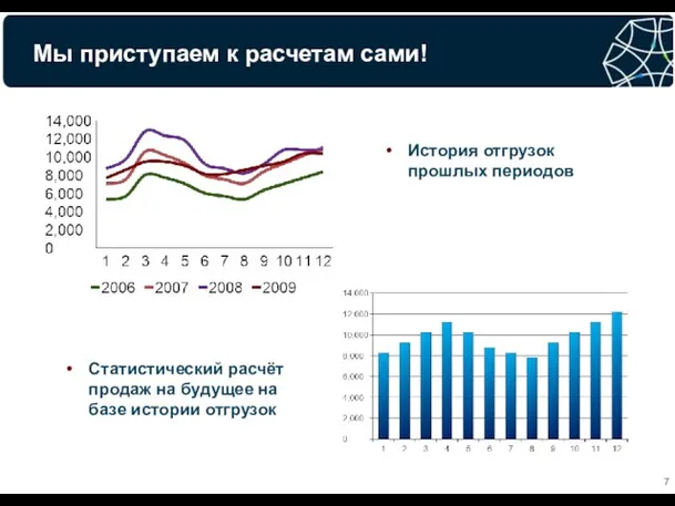 Мы приступаем к расчетам сами! История отгрузок прошлых периодов Статистический расчёт