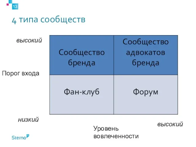 4 типа сообществ Порог входа Уровень вовлеченности высокий высокий низкий