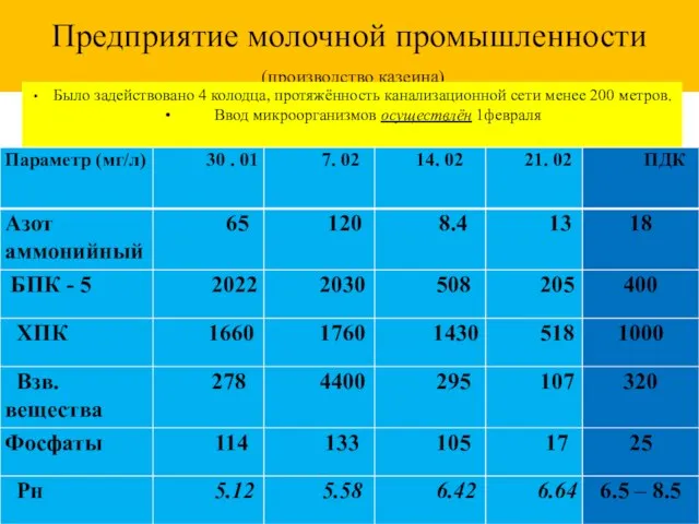 Предприятие молочной промышленности (производство казеина) Было задействовано 4 колодца, протяжённость канализационной