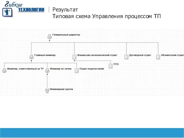 Результат Типовая схема Управления процессом ТП