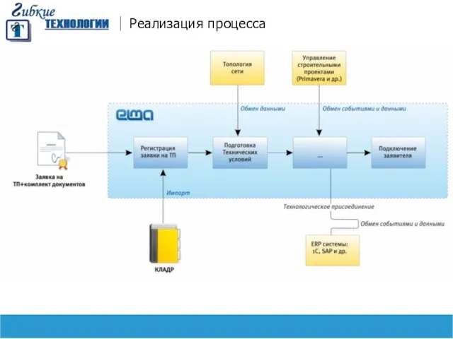 Реализация процесса