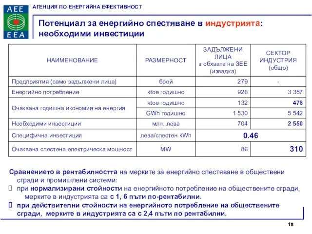 Потенциал за енергийно спестяване в индустрията: необходими инвестиции Сравнението в рентабилността