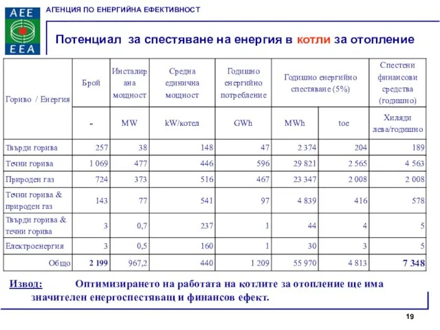 Потенциал за спестяване на енергия в котли за отопление Извод: Оптимизирането