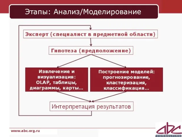 Этапы: Анализ/Моделирование