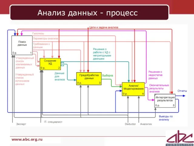 Анализ данных - процесс