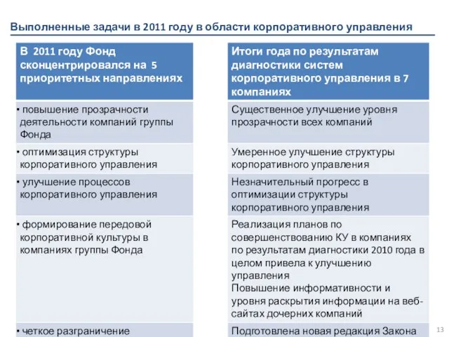 Выполненные задачи в 2011 году в области корпоративного управления