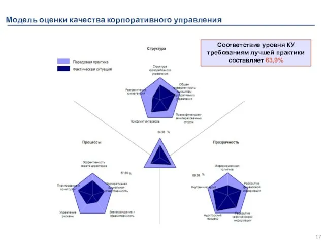 Модель оценки качества корпоративного управления Соответствие уровня КУ требованиям лучшей практики составляет 63,9%