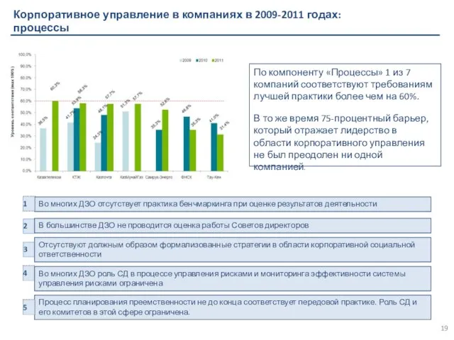 Корпоративное управление в компаниях в 2009-2011 годах: процессы По компоненту «Процессы»