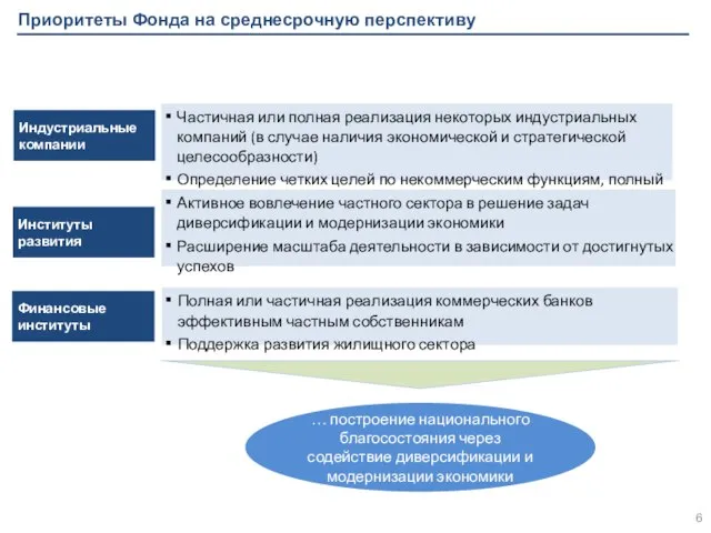 Индустриальные компании Институты развития Финансовые институты Частичная или полная реализация некоторых