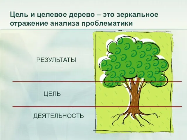 Цель и целевое дерево – это зеркальное отражение анализа проблематики ЦЕЛЬ ДЕЯТЕЛЬНОСТЬ РЕЗУЛЬТАТЫ