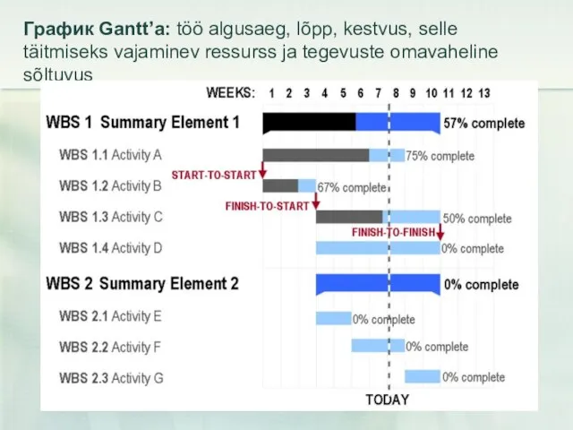 График Gantt’а: töö algusaeg, lõpp, kestvus, selle täitmiseks vajaminev ressurss ja tegevuste omavaheline sõltuvus