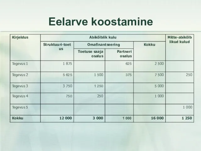 Eelarve koostamine