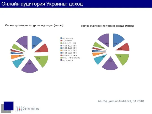 Доходы интернет-пользователей source: gemiusAudience, 04.2010 Онлайн аудитория Украины: доход Состав аудитории по уровню дохода (месяц)