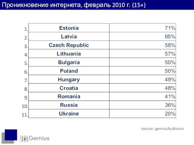 Доходы интернет-пользователей Проникновение интернета, февраль 2010 г. (15+) source: gemiusAudience