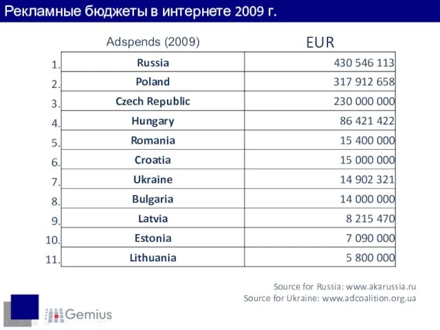 Доходы интернет-пользователей Рекламные бюджеты в интернете 2009 г. Source for Russia: www.akarussia.ru Source for Ukraine: www.adcoalition.org.ua