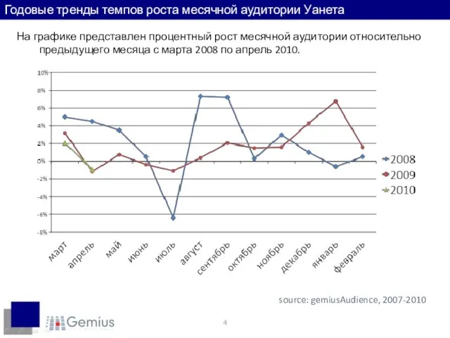 Годовые тренды темпов роста месячной аудитории Уанета На графике представлен процентный