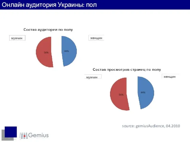 Пол интернет-пользователей source: gemiusAudience, 04.2010 Онлайн аудитория Украины: пол