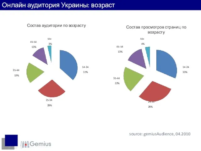 Состав аудитории по возрасту 25-34 28% 35-44 19% 14-24 37% 55+