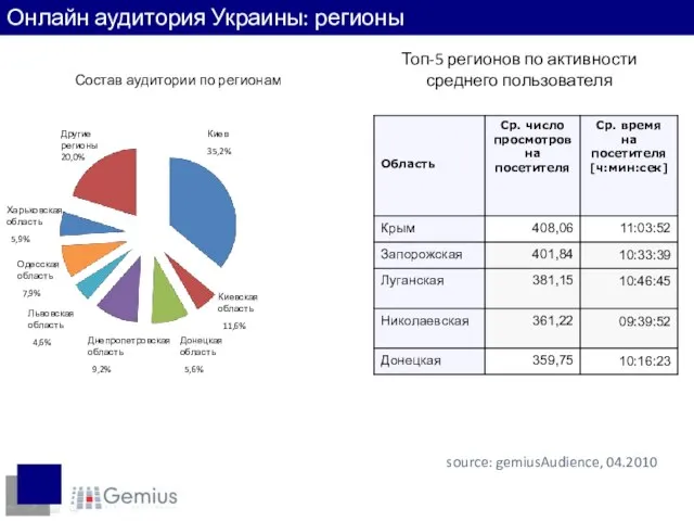 Топ-5 регионов по активности среднего пользователя Состав аудитории по регионам Киевская