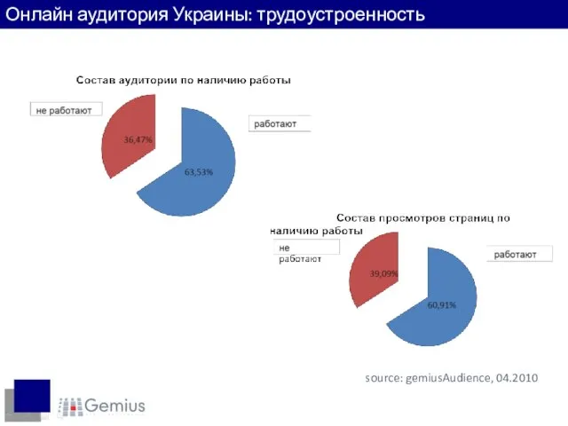 Наличие работы source: gemiusAudience, 04.2010 Онлайн аудитория Украины: трудоустроенность