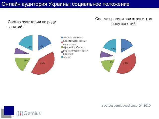 Состав аудитории по роду занятий Состав просмотров страниц по роду занятий