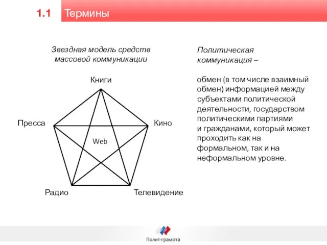 Термины 1.1 Звездная модель средств массовой коммуникации Политическая коммуникация – обмен