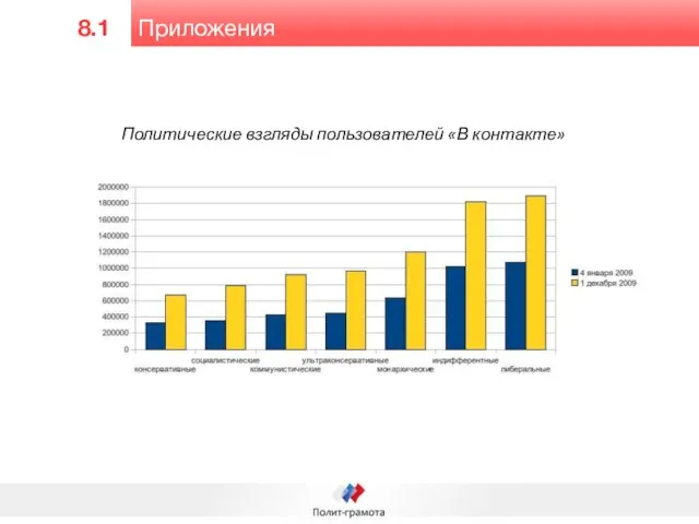 Приложения 8.1 Политические взгляды пользователей «В контакте»