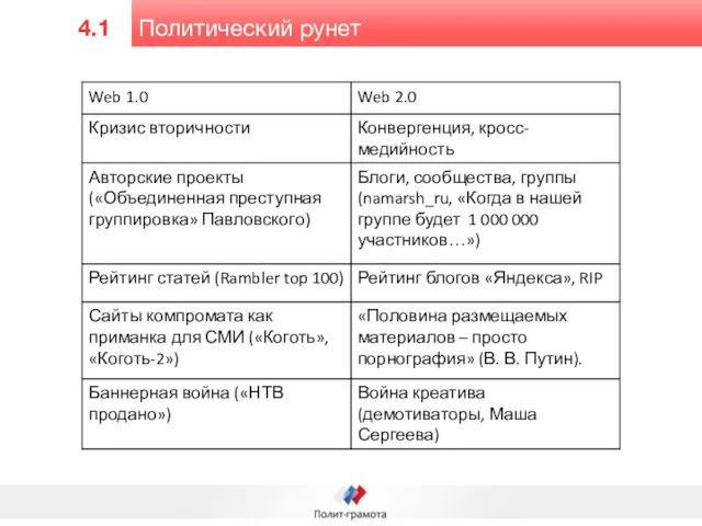 Политический рунет 4.1