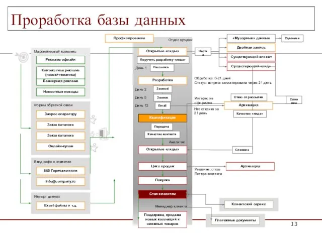 Проработка базы данных Разработка Квалификация Покупка Цикл продаж Существующий клиент Открытые