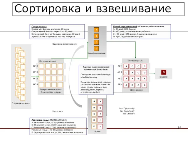 Продажи В отделе продаж A B C D F A B