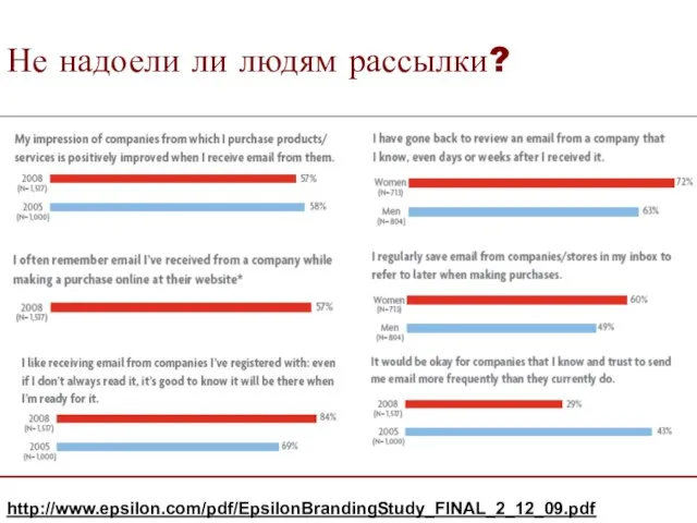 Не надоели ли людям рассылки? http://www.epsilon.com/pdf/EpsilonBrandingStudy_FINAL_2_12_09.pdf