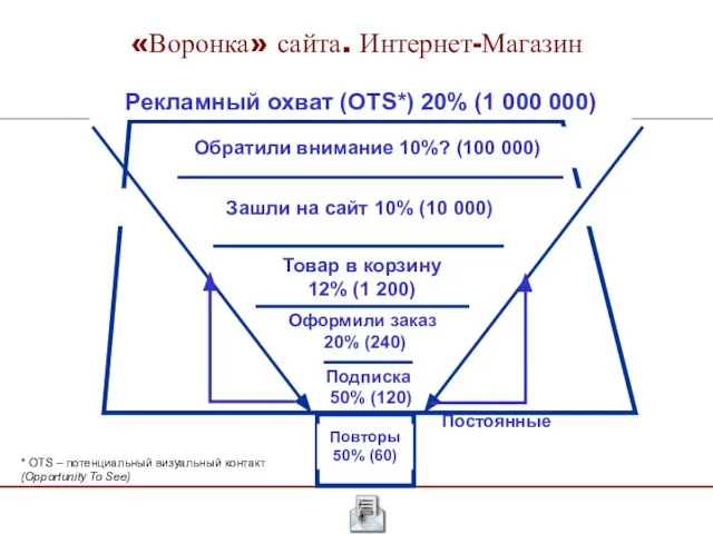 «Воронка» сайта. Интернет-Магазин Обратили внимание 10%? (100 000) Зашли на сайт