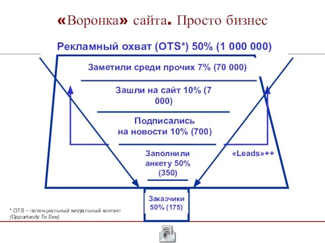 «Воронка» сайта. Просто бизнес Заметили среди прочих 7% (70 000) Зашли